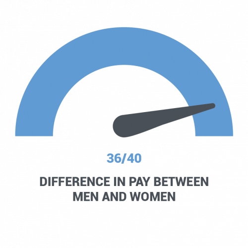 difference in pay between men and women