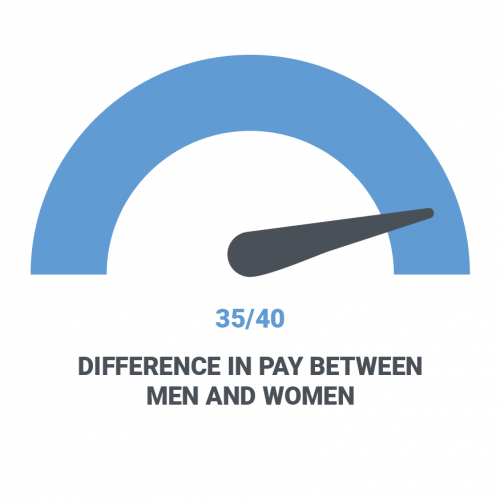 difference in pay between men and women
