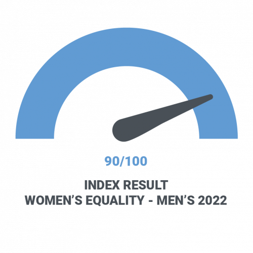 Index result women's equality - men's