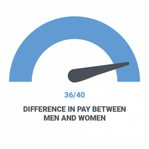 Difference in pay between men and women 2023