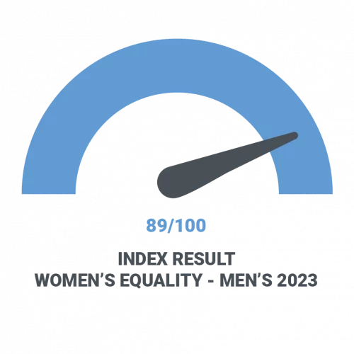 Index result women's equality - men's 2023